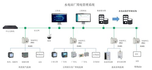 水力发电厂测量装置配置选型及厂用电管理系统